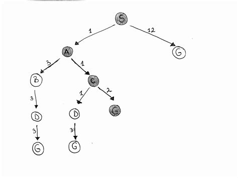 Uniform Cost Search Algorithm