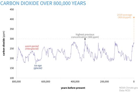 What is causing the increase in atmospheric CO2? | Climate Change