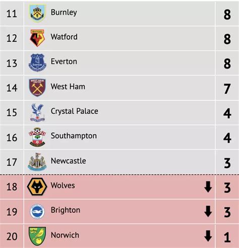 Predicted 2021/22 Premier League table shows Man City as top after ...