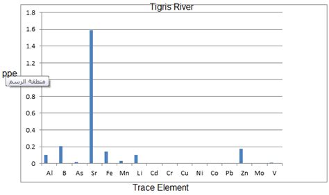 Distribution pattern of trace elements of surface water in the study ...