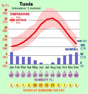 Tunisia: Climate and Weather