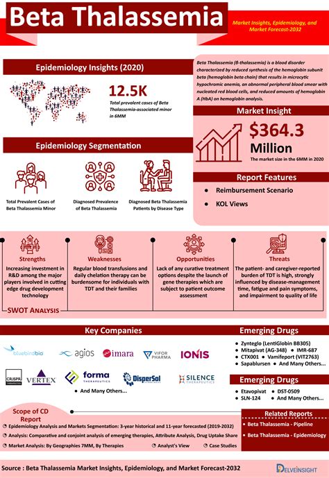 Beta Thalassemia Market Treatment, Companies, Trends | Beta Thalassemia Infographic