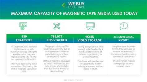 What is the maximum capacity of magnetic tape media used today? - We Buy Used Tape