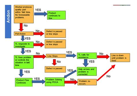 Andon system for lean manufacturing - Tools For Manufacturing