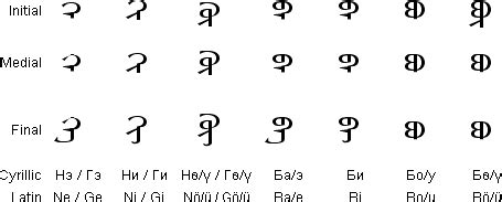 Mongolian alphabets, pronunciation and language