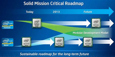 Intel finally releases 9500-series Itanium, announces plans to merge Itanium and Xeon | Extremetech