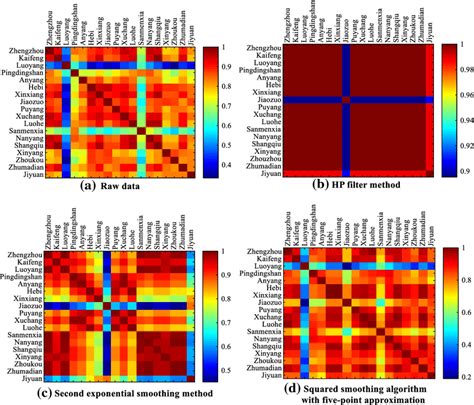 Kendall rank correlation coefficient matrix map | Download Scientific Diagram