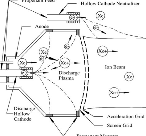 Why are Ionic Thrusters important? – 𝓣𝓱𝓮 𝓙𝓸𝔂𝓯𝓾𝓵 𝓐𝓽𝓽𝓲𝓬