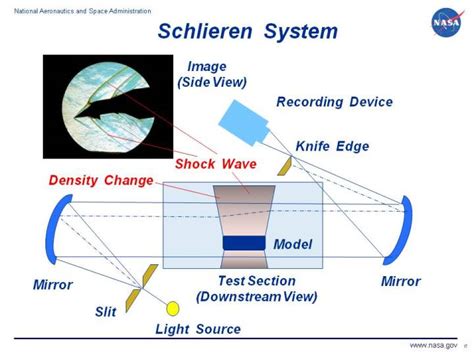 Schlieren Flow Visualization – Nuclear Projects: The Blog