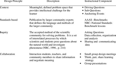 Curriculum Design Principles | Download Table