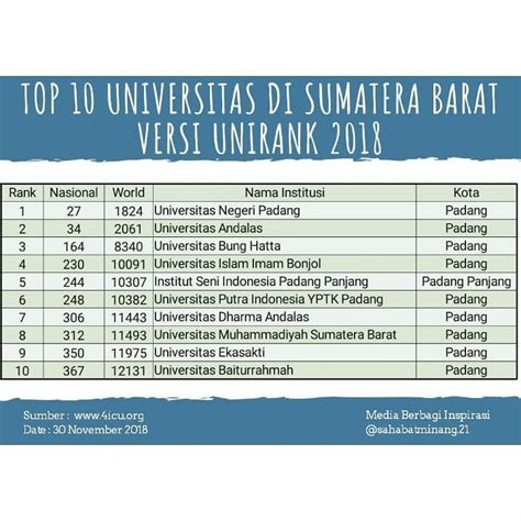 Urutan Universitas Islam Negeri Terbaik Di Indonesia - Bagi Hal Baik