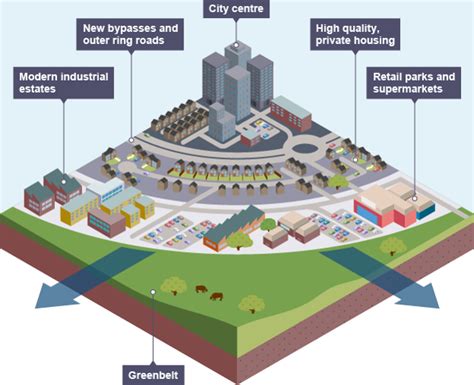 Beautifying Sustainability : Urban Sprawl