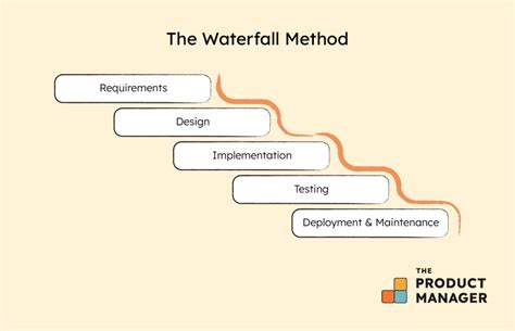 What Is Waterfall Methodology? Definition, Processes, And Examples ...