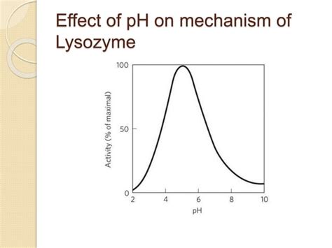 Mechanism of action of lysozyme