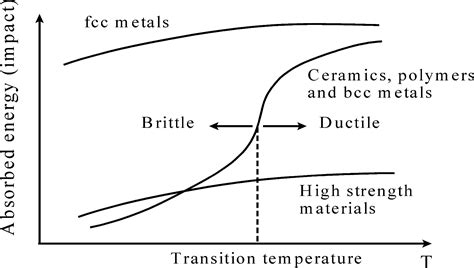 Fracture Toughness of Ferritic Steels in the Ductile-to-Brittle Transition Region | IntechOpen