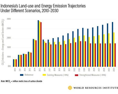 Evaluating Indonesia’s Progress on its Climate Commitments | WRI Indonesia