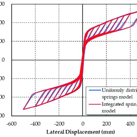 Results of different spring models. | Download Scientific Diagram