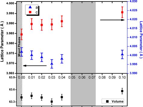 Tetragonal lattice parameters as a function of LT content, x; shaded... | Download Scientific ...