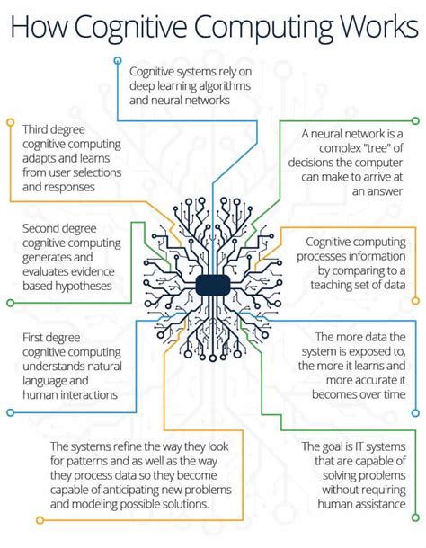 Cognitive Computing Essentials for CEOs | Smartsheet