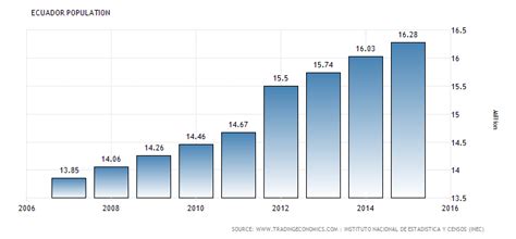 Population of Ecuador