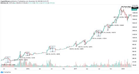 Bitcoin at $5,000 charts begin to pop up on Twitter, how likely is such ...