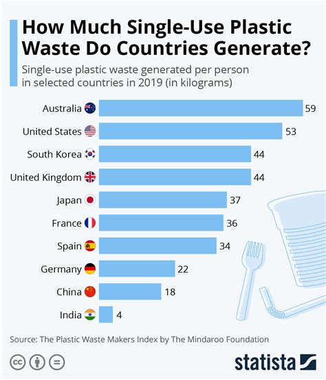 Chart: How Much Single-Use Plastic Waste Do Countries Generate? | Statista