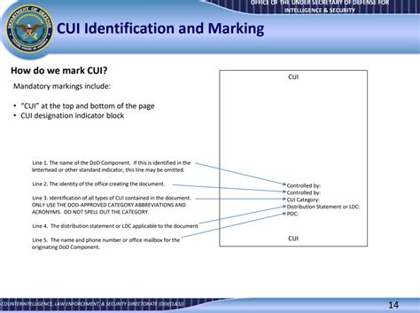 Controlled Unclassified Information Markings: What They Mean and Why They're Important — Etactics