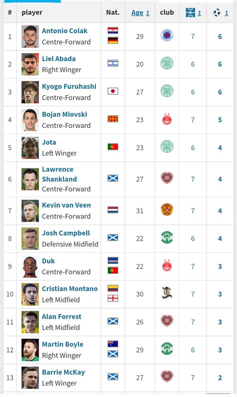 Scottish Premiership top scorers so far. : r/soccer