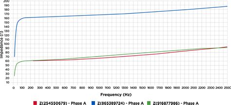 White Paper | Impact of Harmonics in a Distribution Network After Capacitor Bank Placement