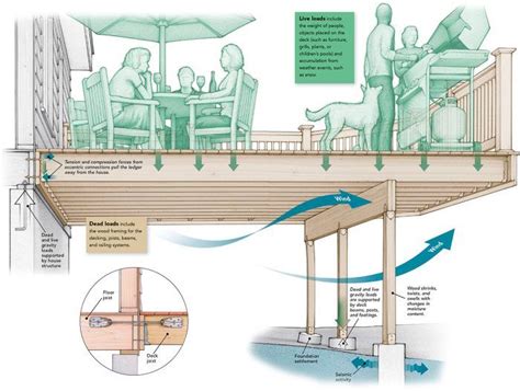 How it Works: Deck Loads | Building a deck, Deck framing, Deck construction