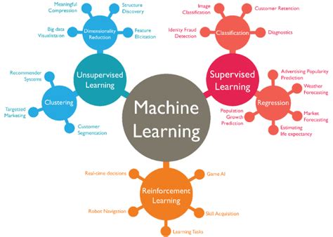 3 Key Components of Machine Learning - Woman Engineer