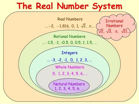 the real number system - - Yahoo Image Search Results | Real number system, Real numbers, Number ...