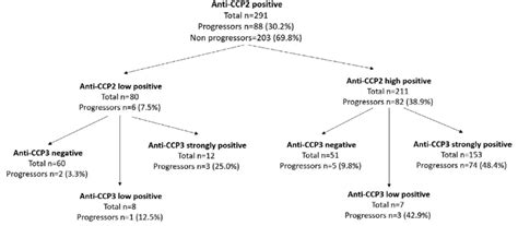 Proportions of anti-cyclic citrullinated peptide antibody-positive... | Download Scientific Diagram