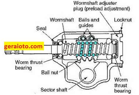 Recirculating Ball: Fungsi, Komponen, Cara Kerja - Gerai Otomotif