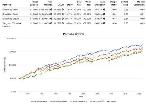 The 12 Best Small Cap Value ETFs (3 From Vanguard) for 2022