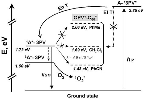 Energy-level diagram describing excited state intercomponent processes... | Download Scientific ...