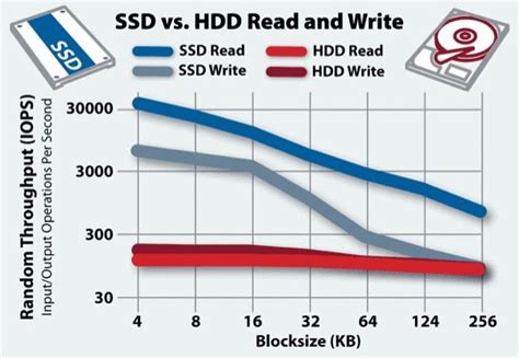 SSD vs. HDD Speed | Enterprise Storage Forum