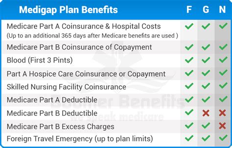 Comparing Medicare Plan F vs Plan G vs Plan N? Read our breakdown on ...