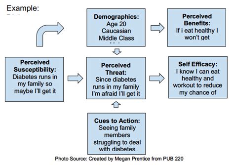 Cues To Action Health Belief Model