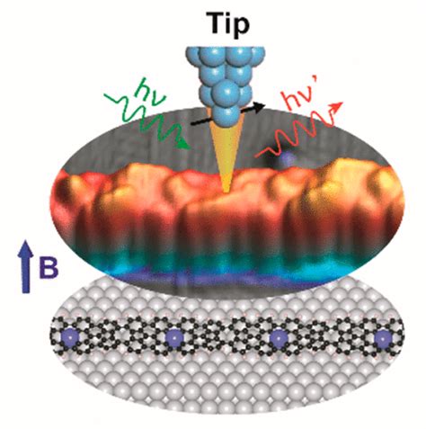 On-Surface Synthesis of Graphene Nanoribbons with Atomically Precise ...