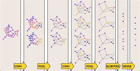 Graph Convolutional Networks —Deep Learning on Graphs | by Francesco Casalegno | Towards Data ...