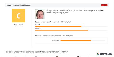 Aon plc CEO & Leadership Team Ratings | Comparably