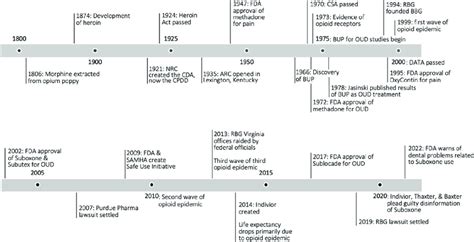 Opioid timeline. NRC, National Research Council; CDA, Committee on Drug... | Download Scientific ...