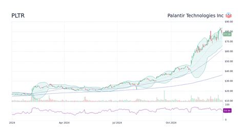 PLTR Stock Price - Palantir Technologies Inc Stock Candlestick Chart - StockScan