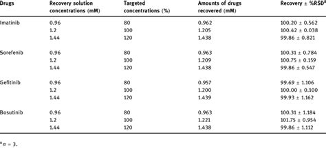 Recovery results of imatinib, sorafenib, gefitinib and bosutinib in... | Download Scientific Diagram