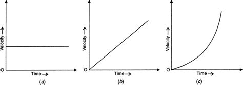 Spectacular Different Types Of Velocity Time Graph Excel Xy Diagram