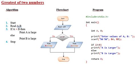 Algorithm And Flowchartpdf Flowchart In C Programming Flowchart Is A | Images and Photos finder