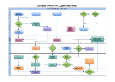 Swimlane Process Maps: A Complete Guide (+ Templates) - Venngage