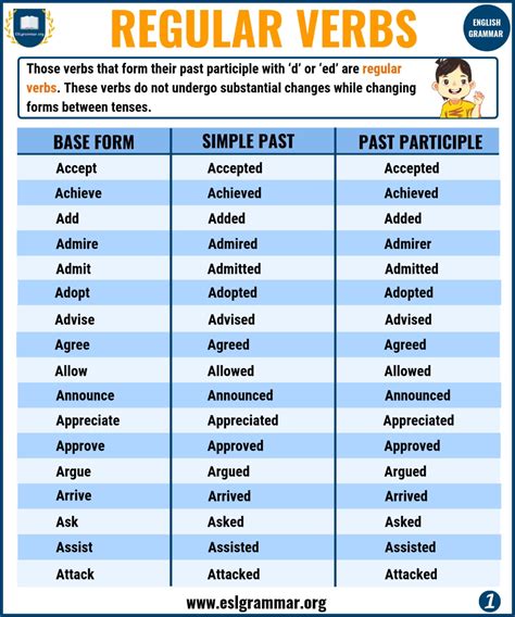 Verbs: 3 Types of Verbs with Definition and Useful Examples - ESL Grammar | English verbs ...