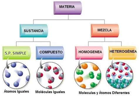 De todo para la Física y Química: Clasificación de la materia